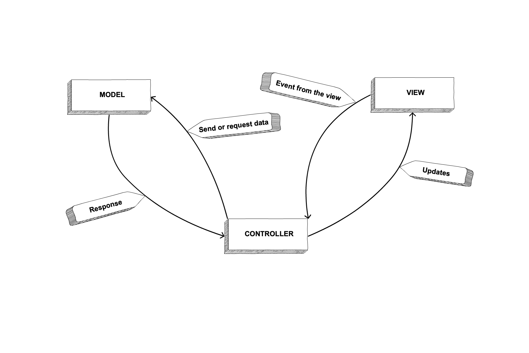 MVC Flow Diagram showing controllers in the middle passing data between the view and the model